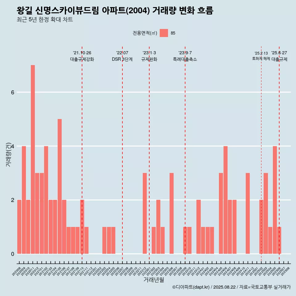 왕길 신명스카이뷰드림 아파트(2004) 거래량 변화 흐름