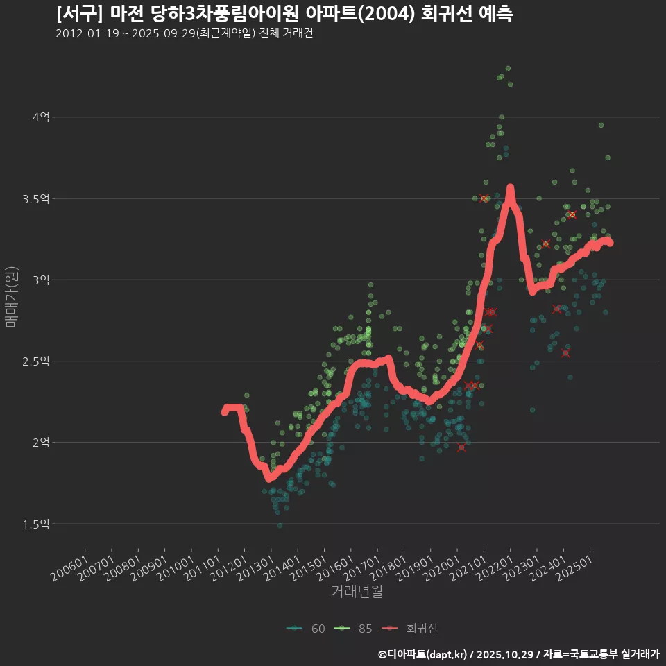 [서구] 마전 당하3차풍림아이원 아파트(2004) 회귀선 예측