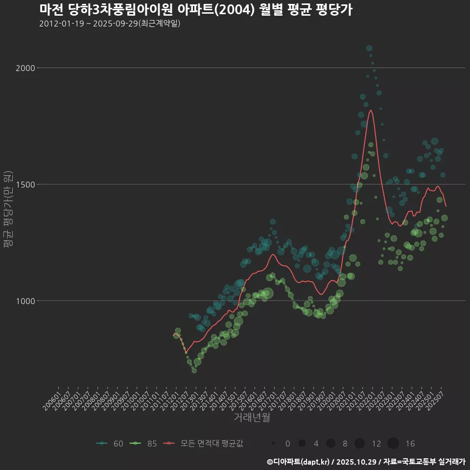 마전 당하3차풍림아이원 아파트(2004) 월별 평균 평당가