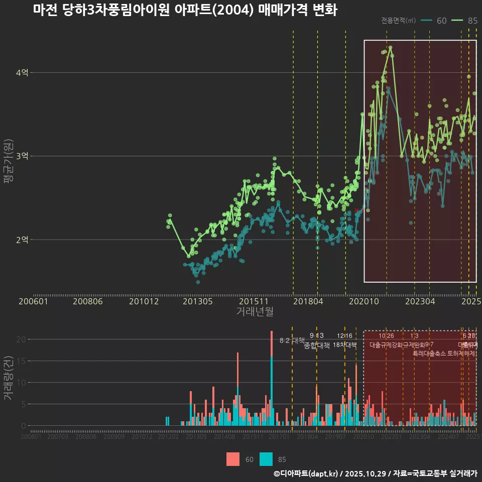 마전 당하3차풍림아이원 아파트(2004) 매매가격 변화