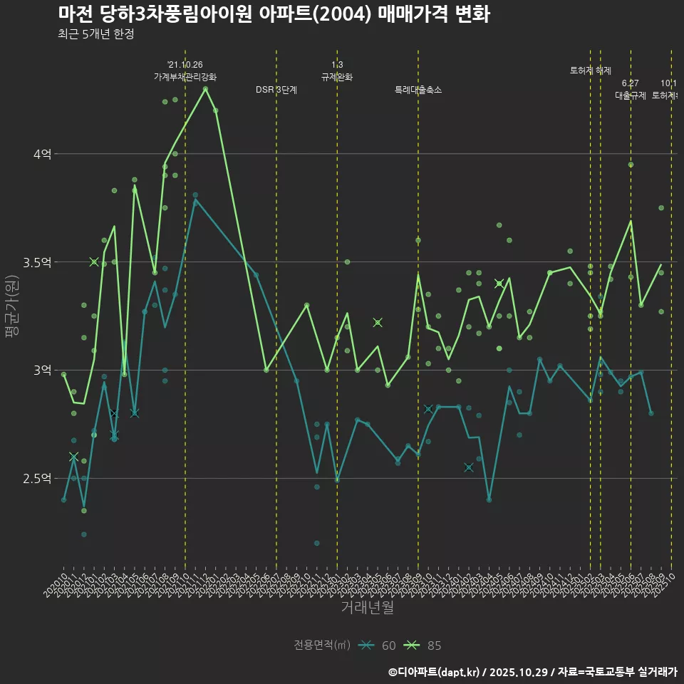 마전 당하3차풍림아이원 아파트(2004) 매매가격 변화