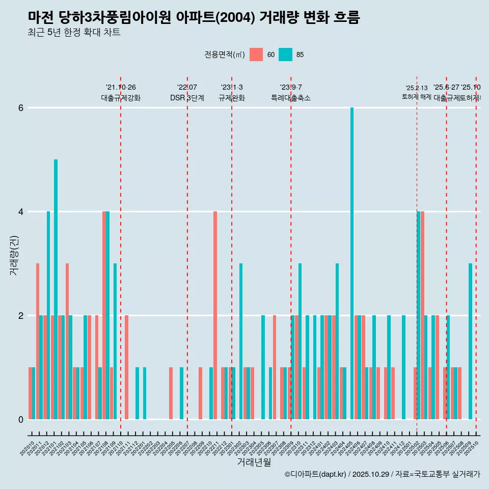 마전 당하3차풍림아이원 아파트(2004) 거래량 변화 흐름