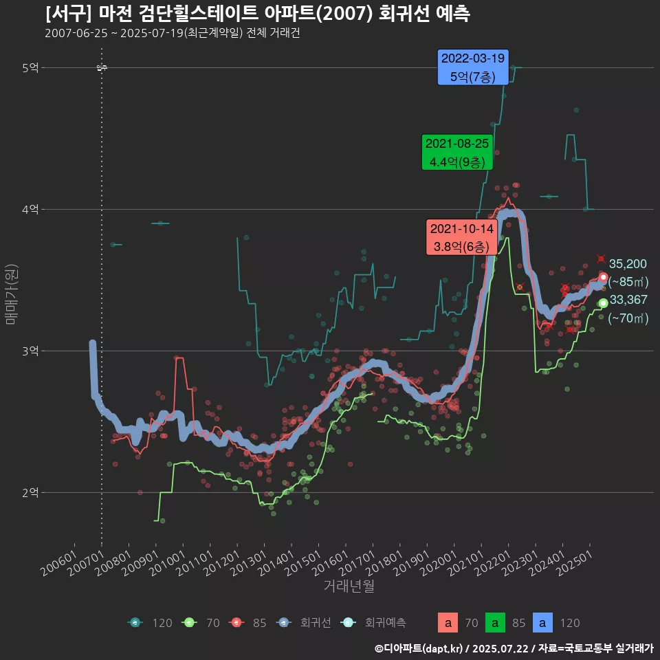 [서구] 마전 검단힐스테이트 아파트(2007) 회귀선 예측