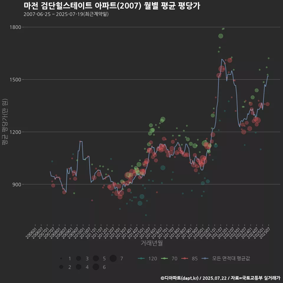 마전 검단힐스테이트 아파트(2007) 월별 평균 평당가
