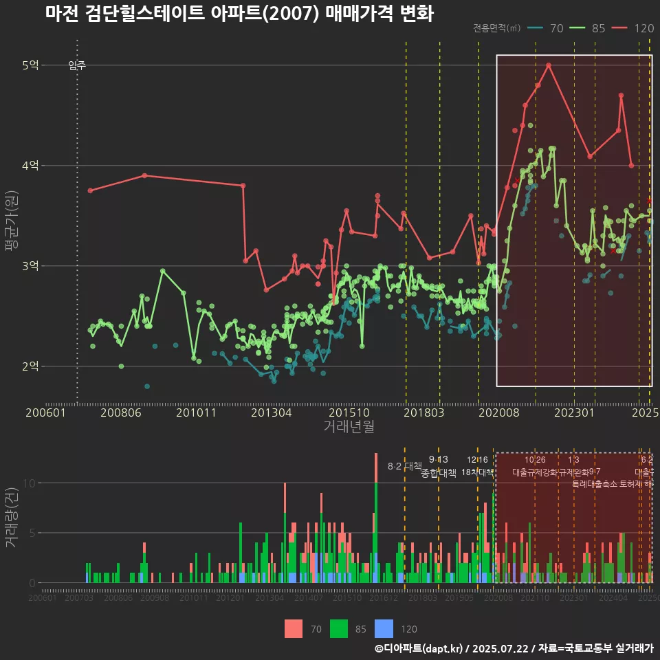 마전 검단힐스테이트 아파트(2007) 매매가격 변화