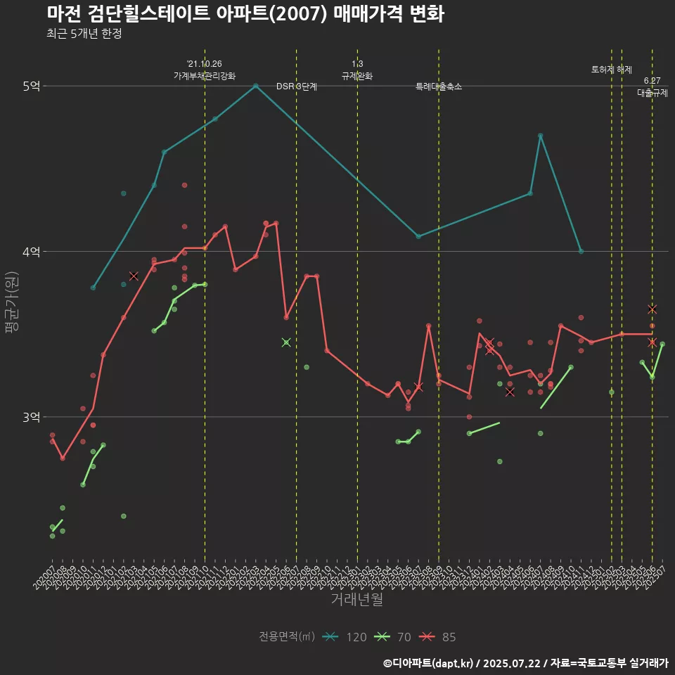 마전 검단힐스테이트 아파트(2007) 매매가격 변화