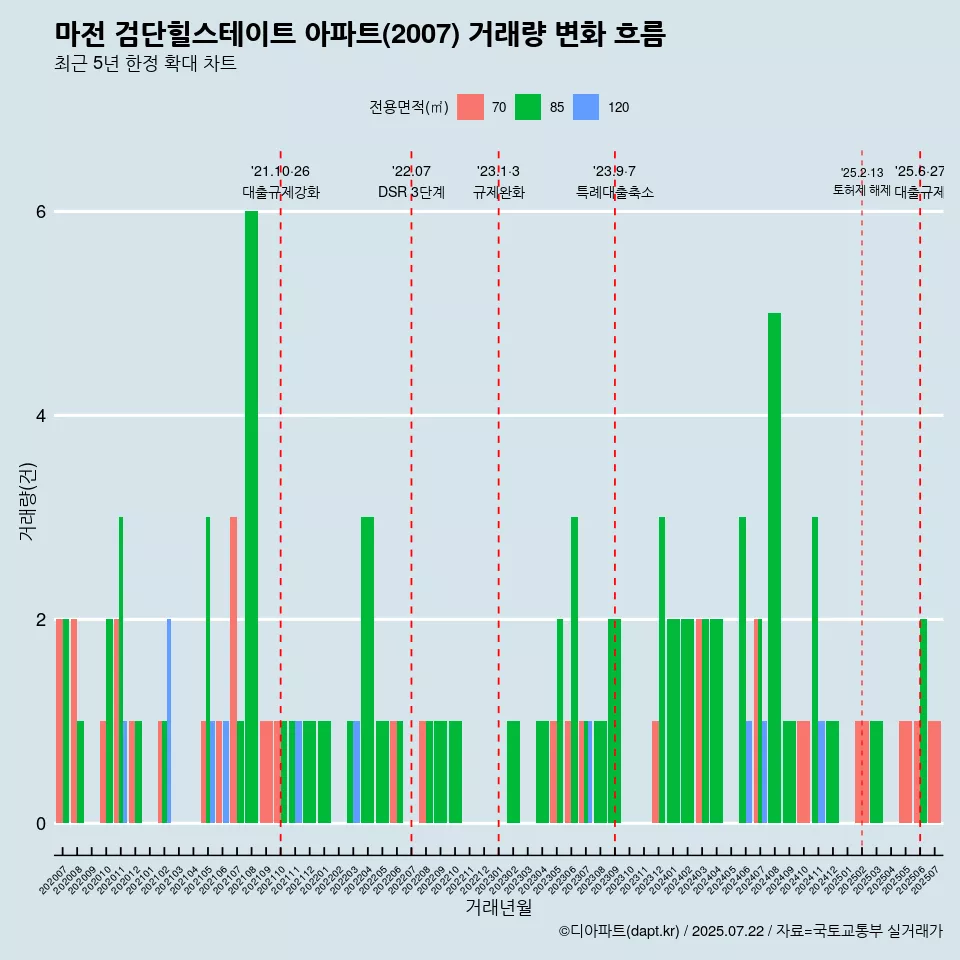 마전 검단힐스테이트 아파트(2007) 거래량 변화 흐름