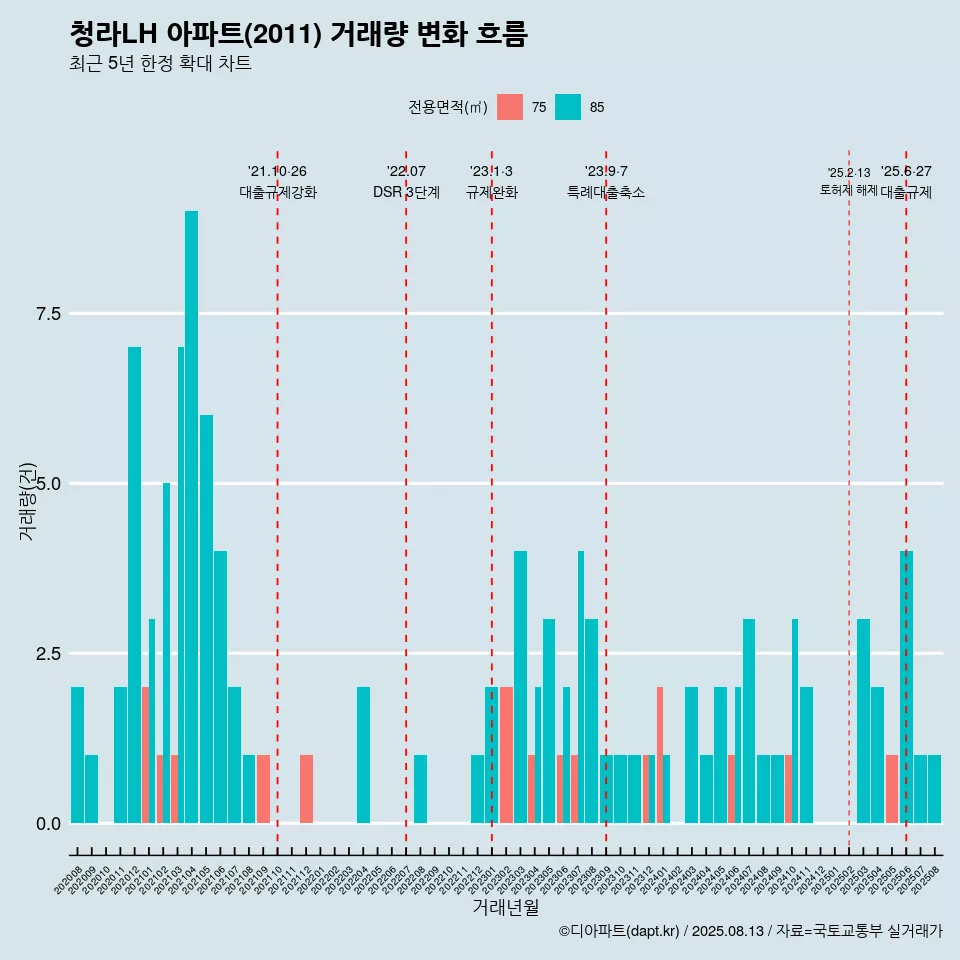 청라LH 아파트(2011) 거래량 변화 흐름