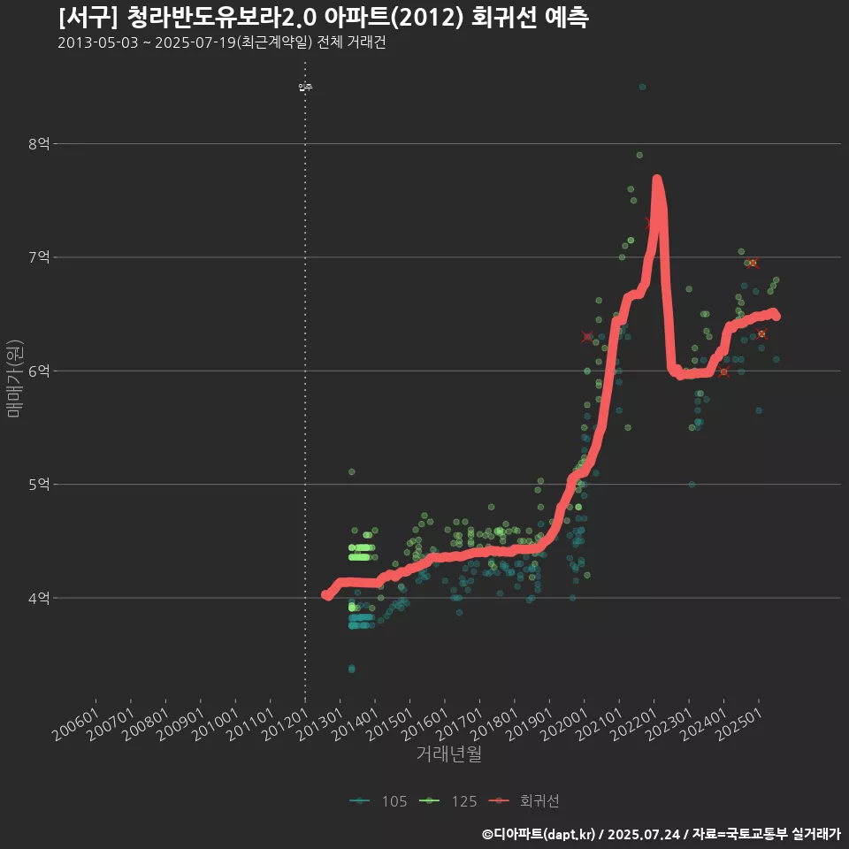 [서구] 청라반도유보라2.0 아파트(2012) 회귀선 예측