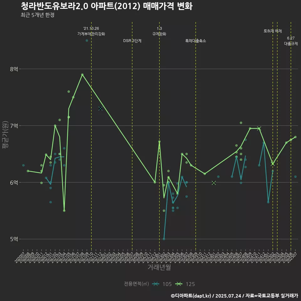 청라반도유보라2.0 아파트(2012) 매매가격 변화