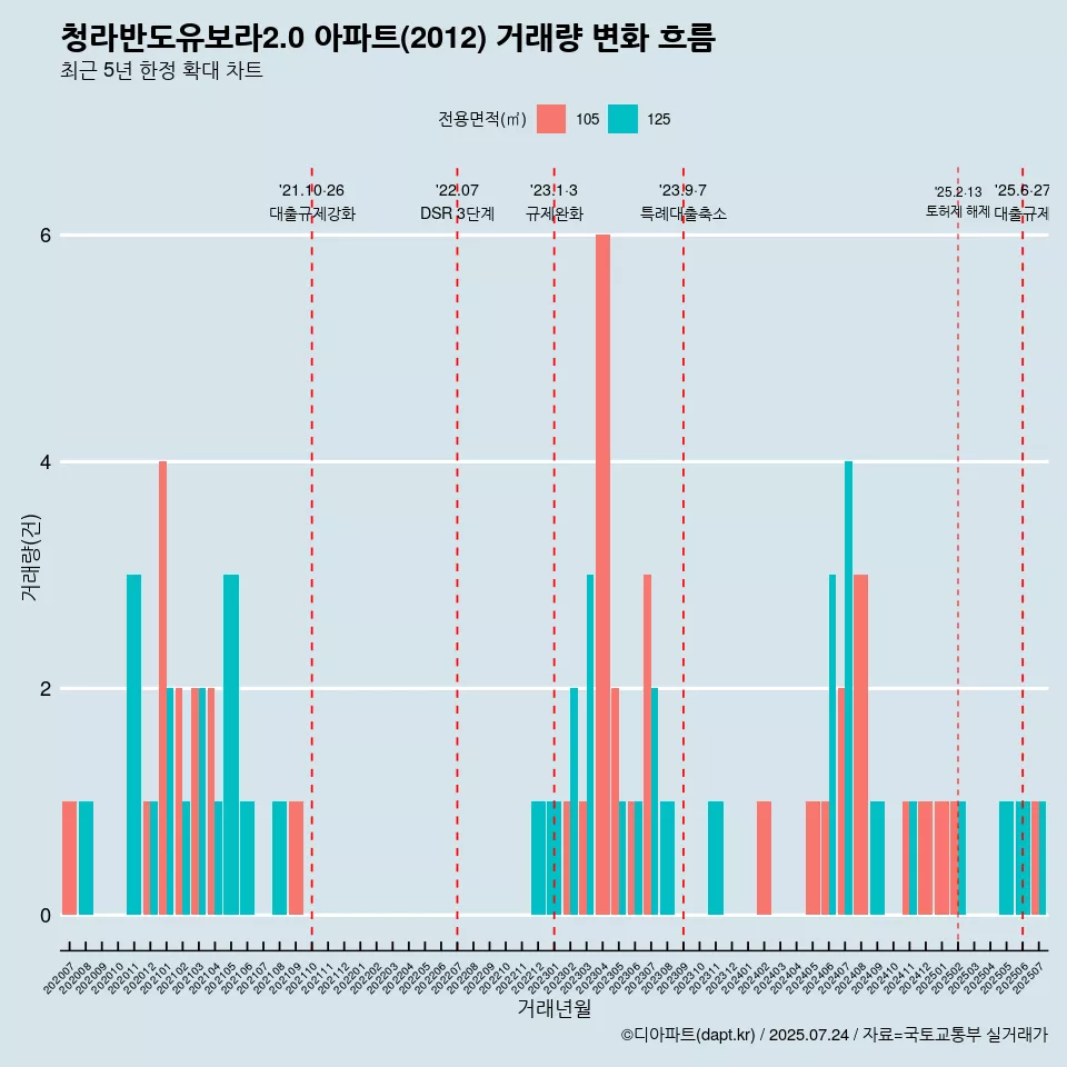 청라반도유보라2.0 아파트(2012) 거래량 변화 흐름