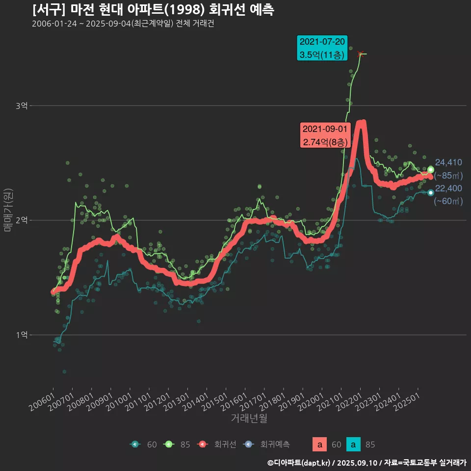 [서구] 마전 현대 아파트(1998) 회귀선 예측