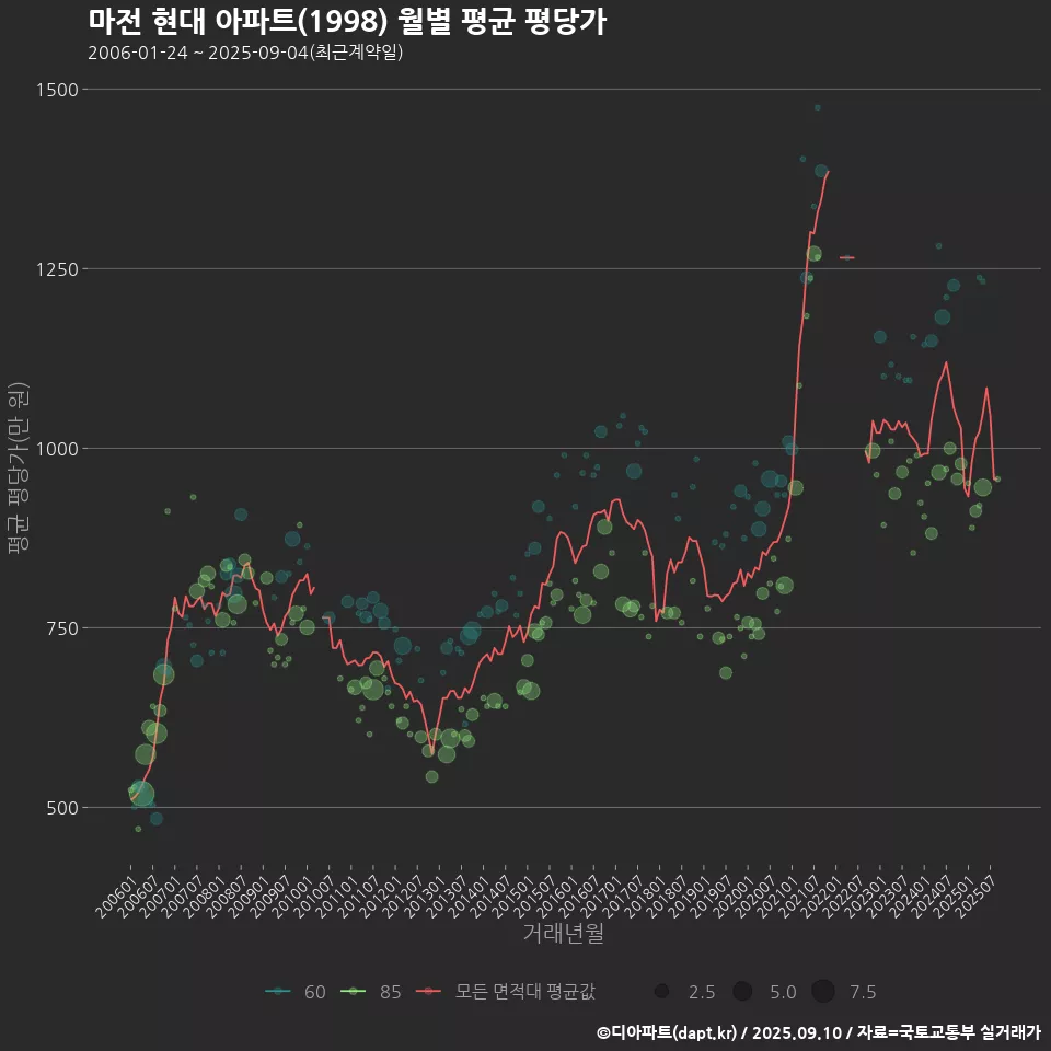 마전 현대 아파트(1998) 월별 평균 평당가