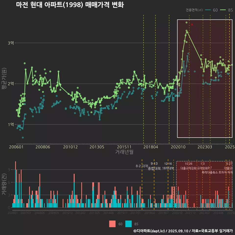 마전 현대 아파트(1998) 매매가격 변화