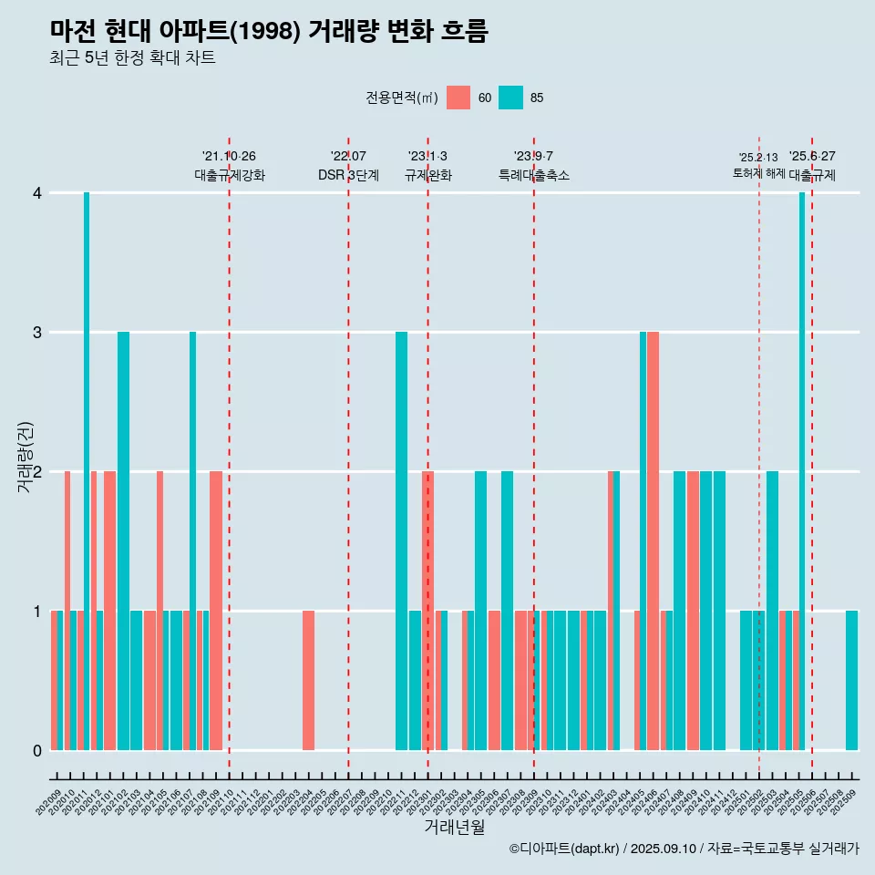 마전 현대 아파트(1998) 거래량 변화 흐름