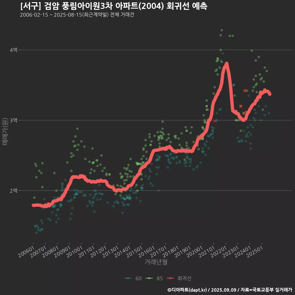 [서구] 검암 풍림아이원3차 아파트(2004) 회귀선 예측