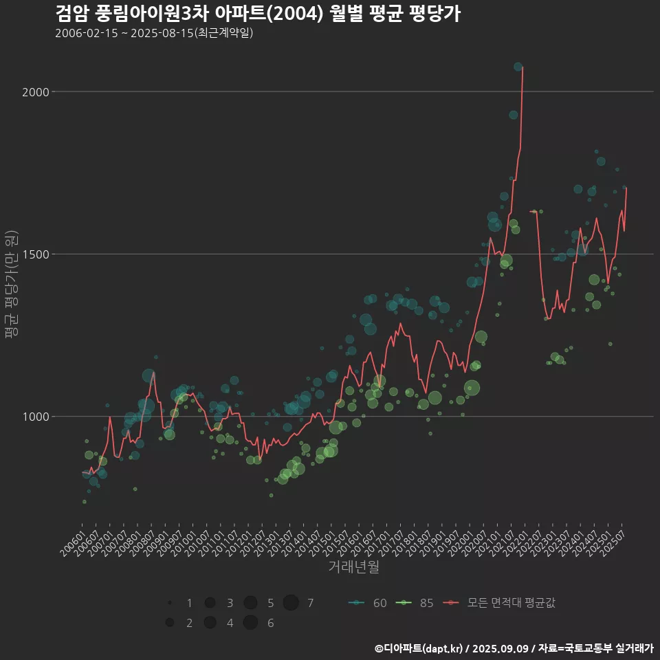 검암 풍림아이원3차 아파트(2004) 월별 평균 평당가
