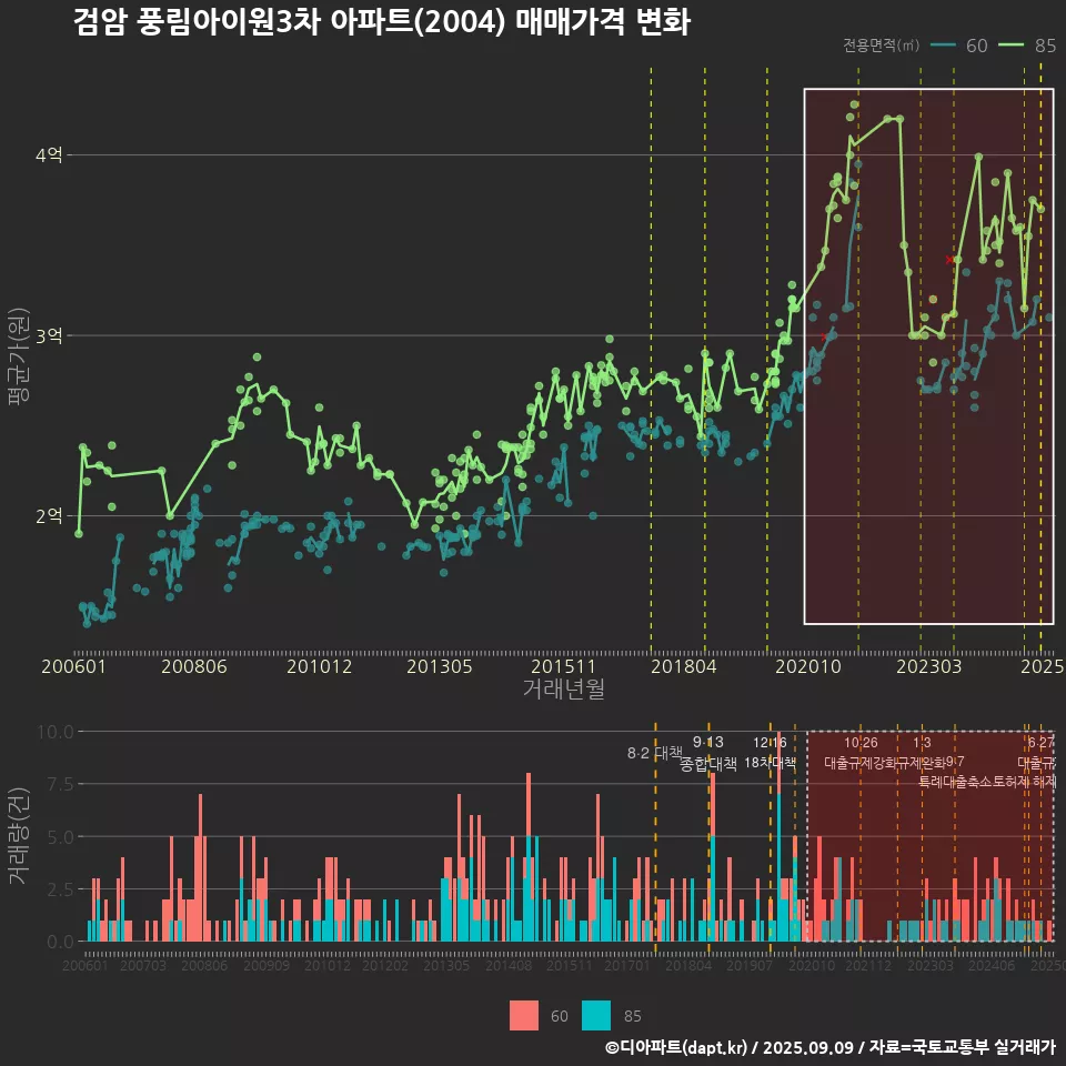 검암 풍림아이원3차 아파트(2004) 매매가격 변화