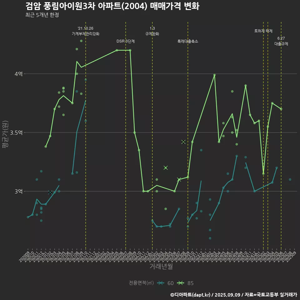 검암 풍림아이원3차 아파트(2004) 매매가격 변화