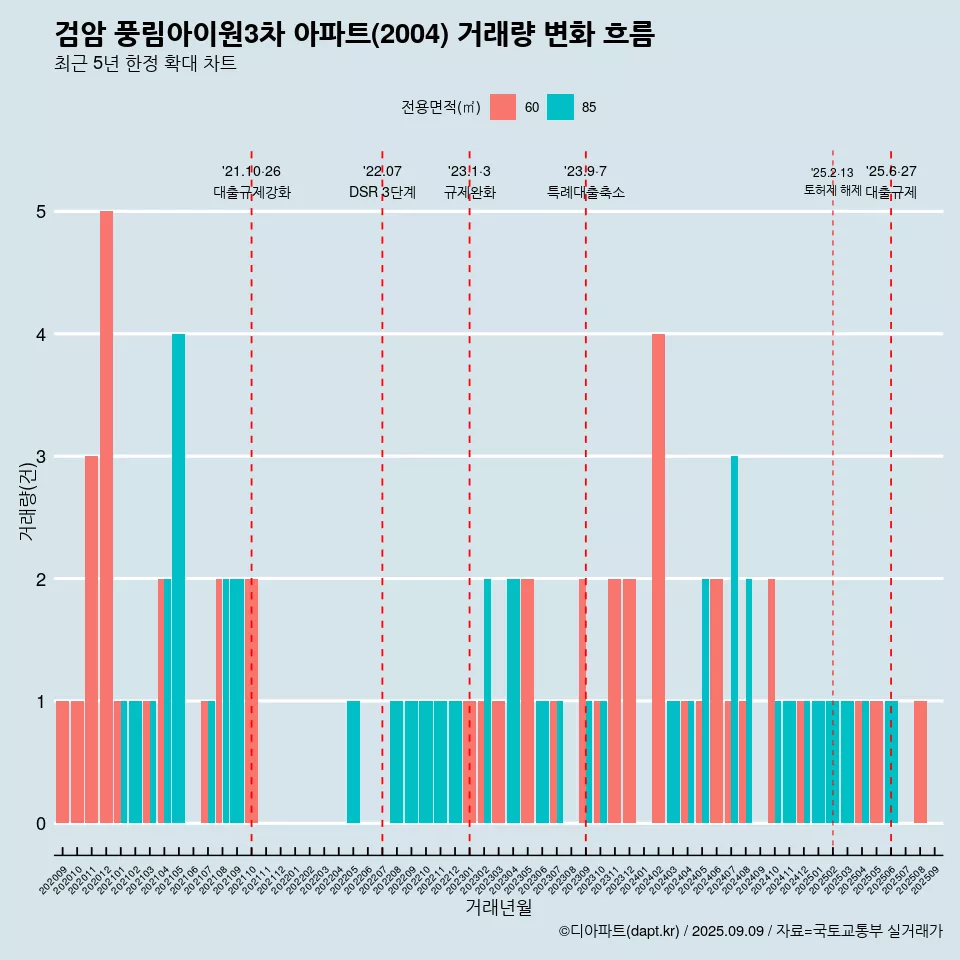 검암 풍림아이원3차 아파트(2004) 거래량 변화 흐름