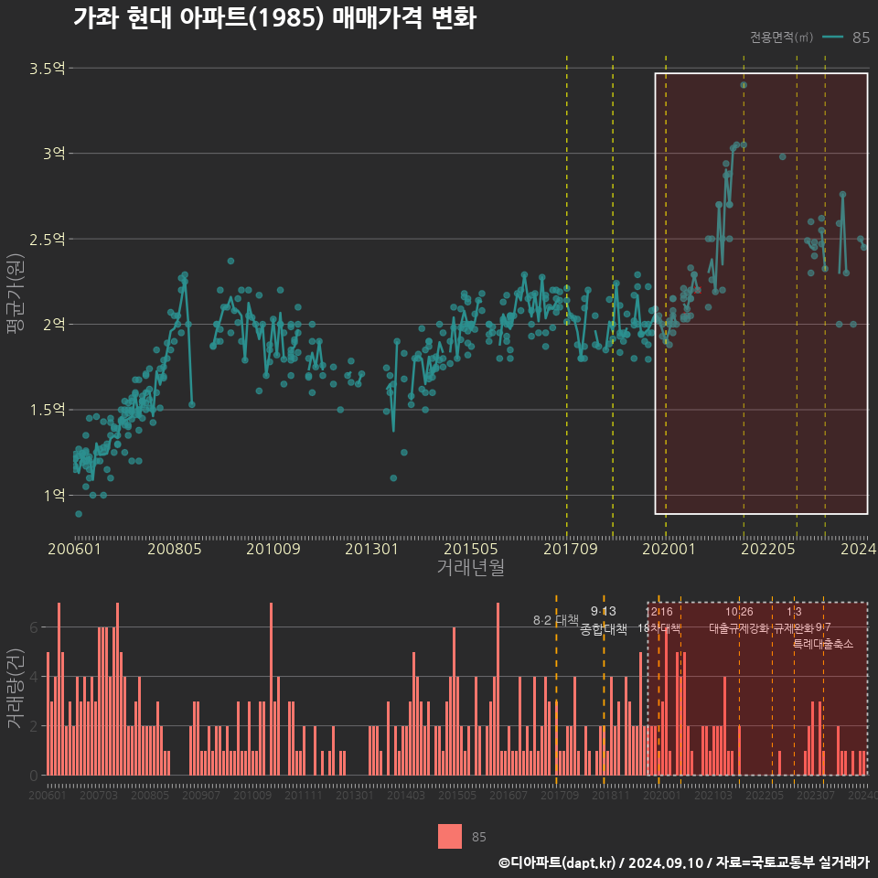 가좌 현대 아파트(1985) 매매가격 변화