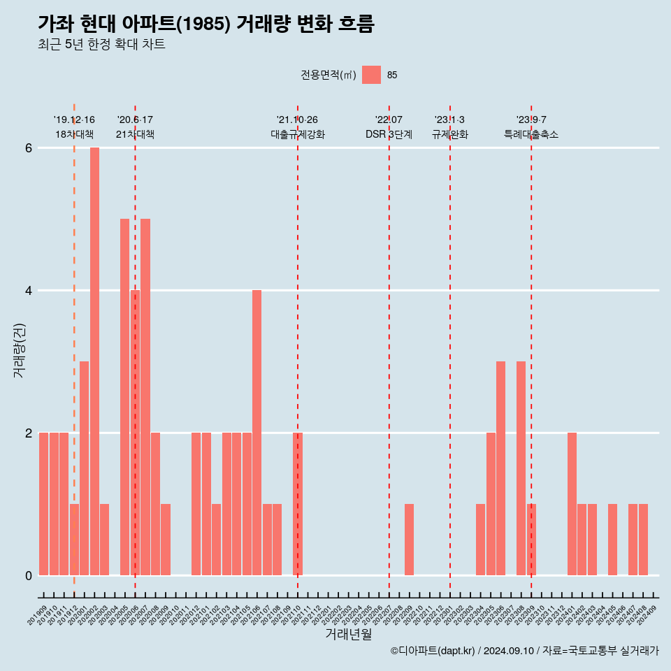 가좌 현대 아파트(1985) 거래량 변화 흐름