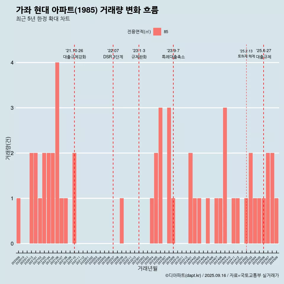 가좌 현대 아파트(1985) 거래량 변화 흐름