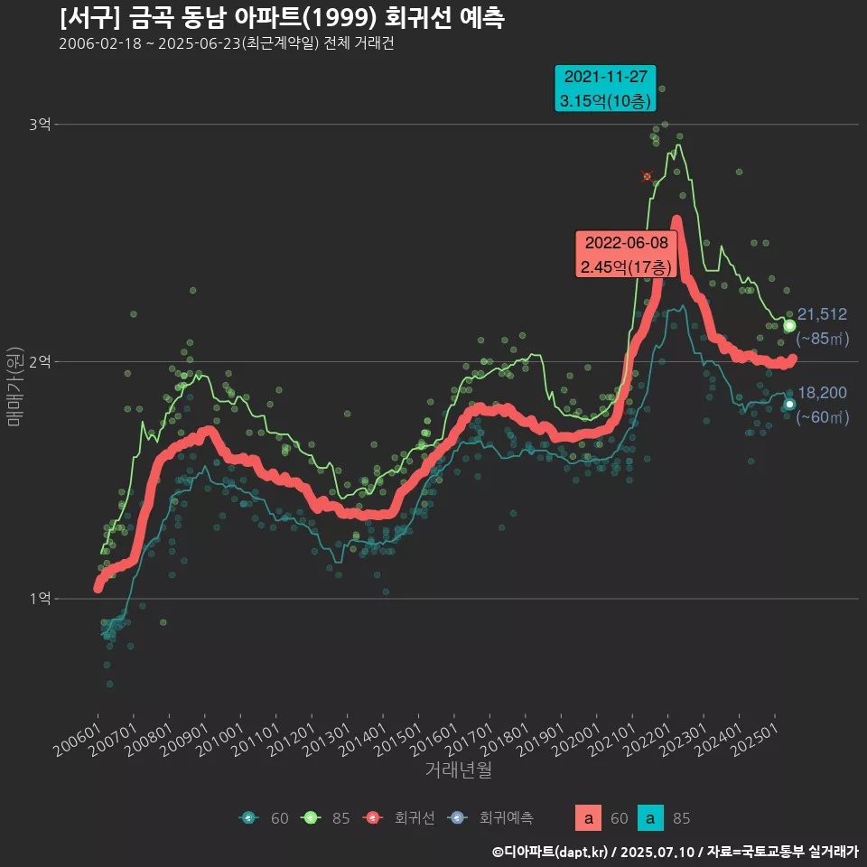 [서구] 금곡 동남 아파트(1999) 회귀선 예측