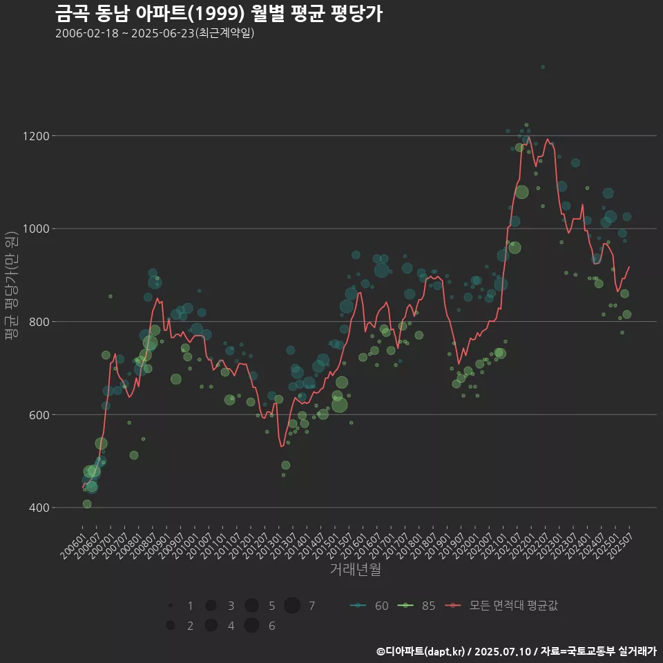 금곡 동남 아파트(1999) 월별 평균 평당가
