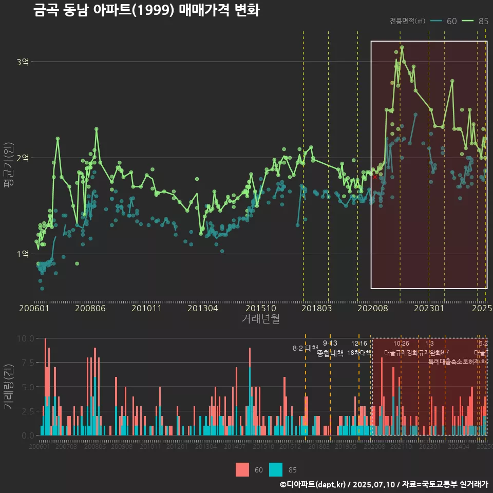 금곡 동남 아파트(1999) 매매가격 변화