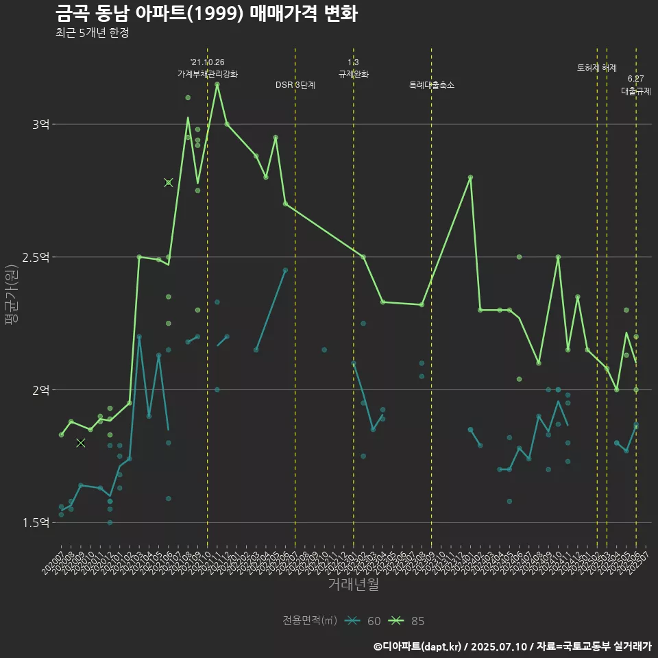 금곡 동남 아파트(1999) 매매가격 변화