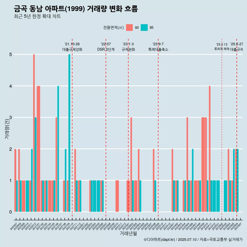 금곡 동남 아파트(1999) 거래량 변화 흐름
