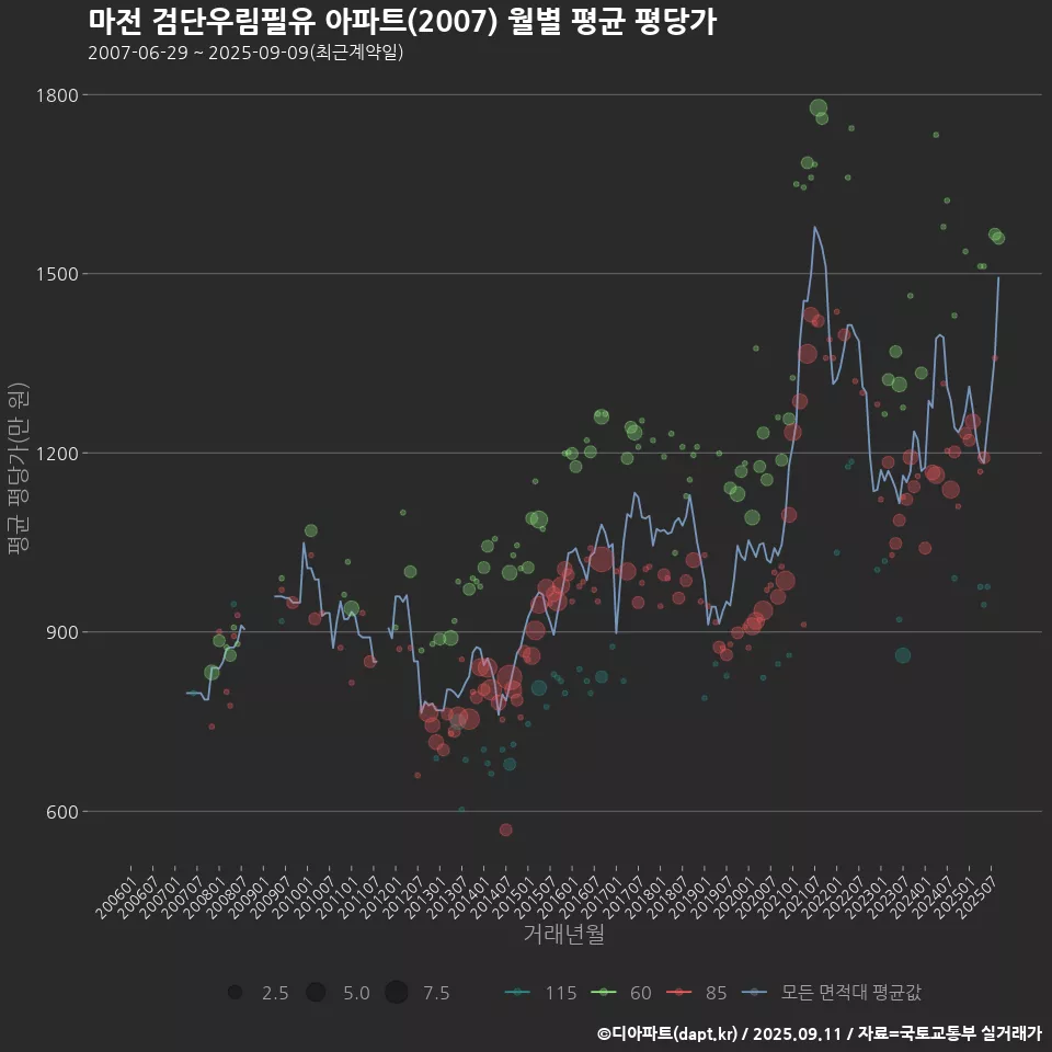 마전 검단우림필유 아파트(2007) 월별 평균 평당가
