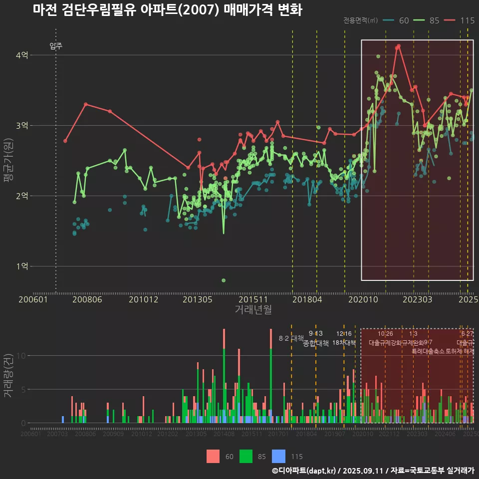 마전 검단우림필유 아파트(2007) 매매가격 변화