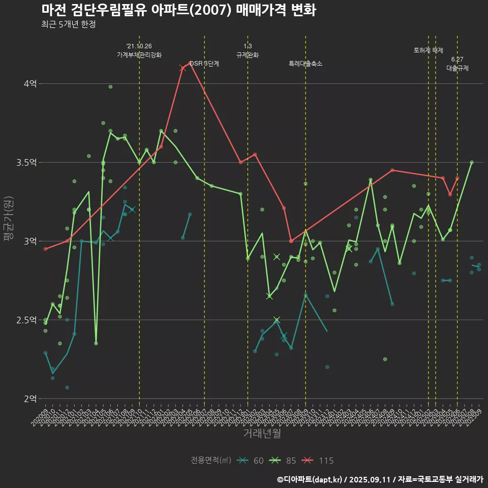 마전 검단우림필유 아파트(2007) 매매가격 변화