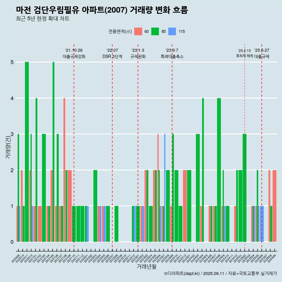 마전 검단우림필유 아파트(2007) 거래량 변화 흐름