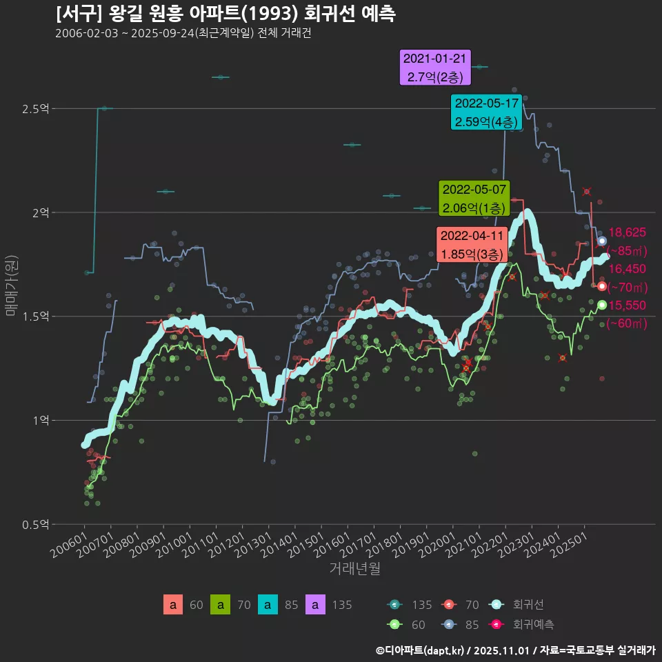 [서구] 왕길 원흥 아파트(1993) 회귀선 예측