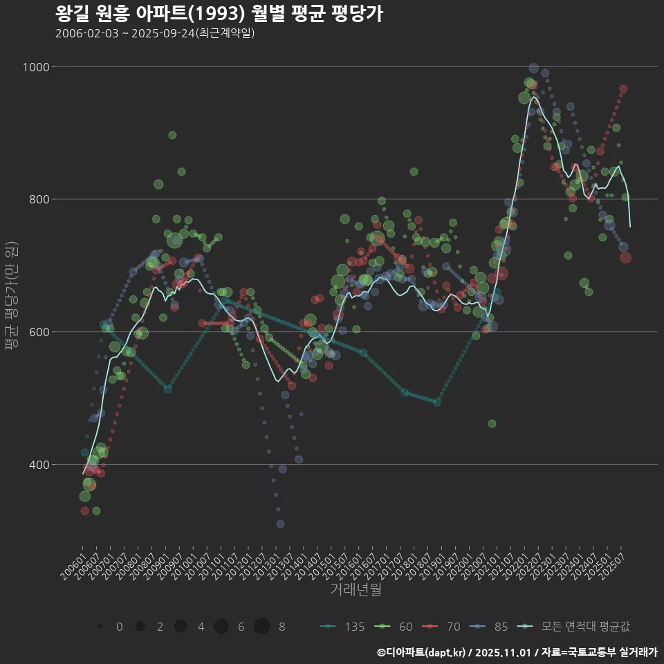 왕길 원흥 아파트(1993) 월별 평균 평당가