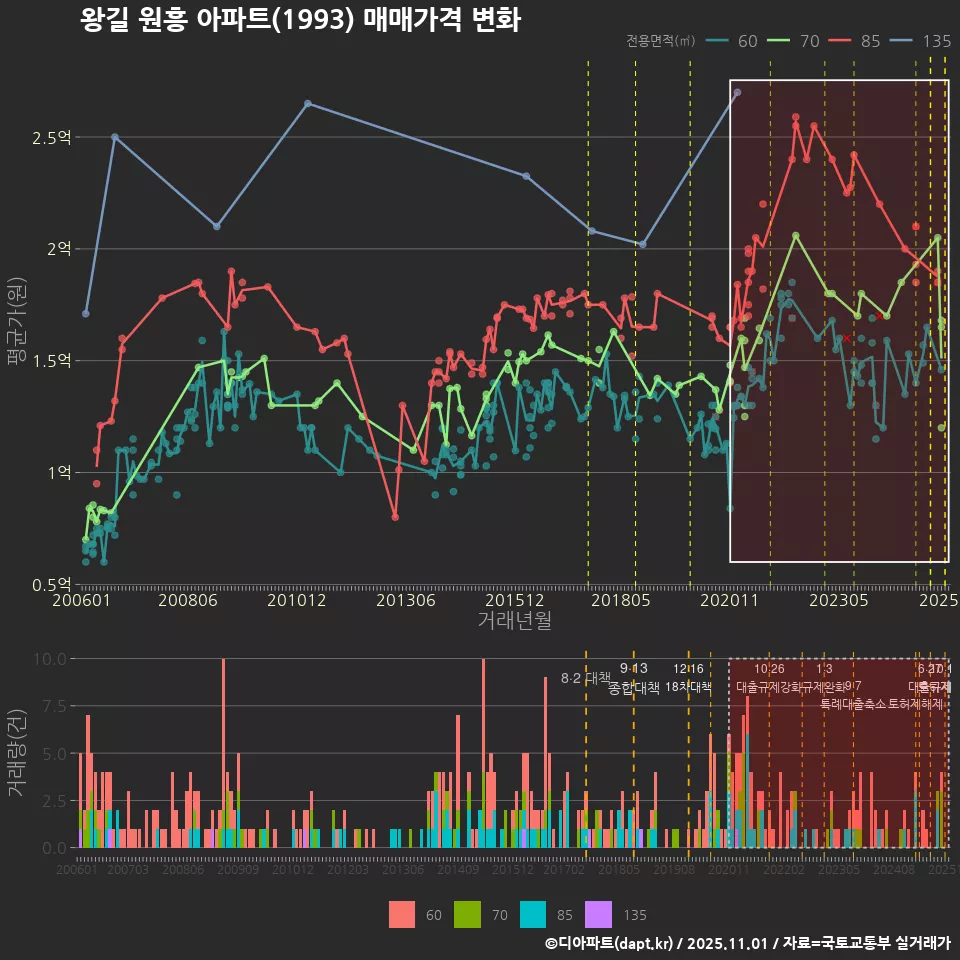 왕길 원흥 아파트(1993) 매매가격 변화