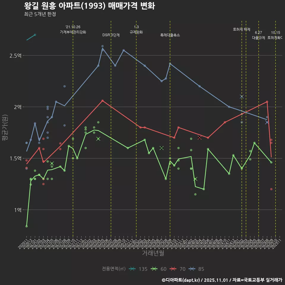 왕길 원흥 아파트(1993) 매매가격 변화