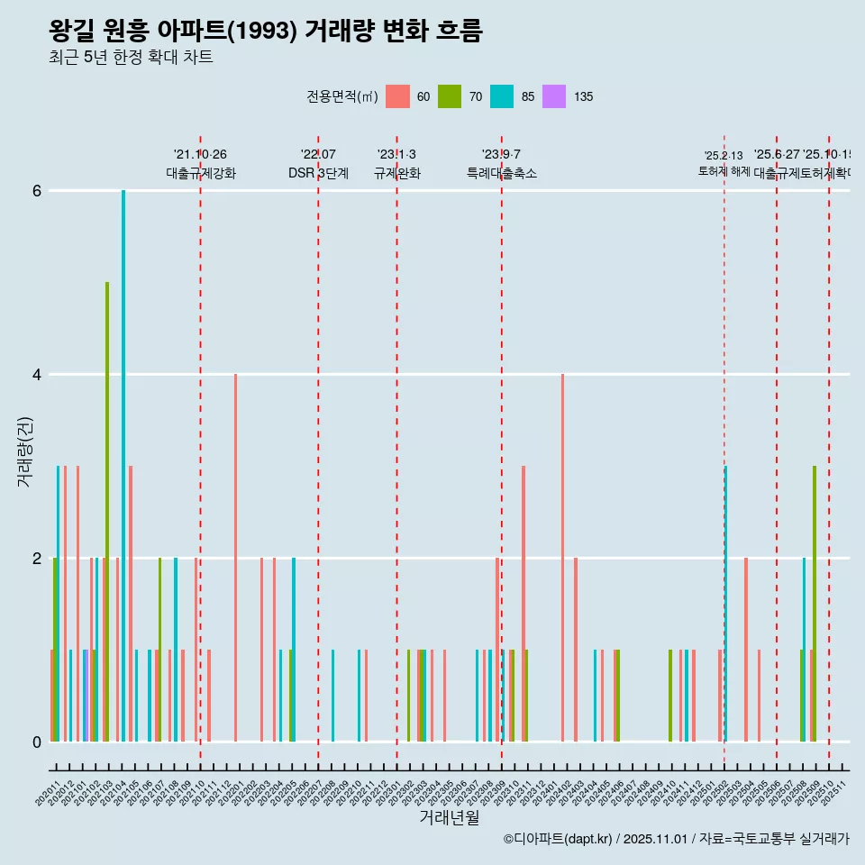 왕길 원흥 아파트(1993) 거래량 변화 흐름