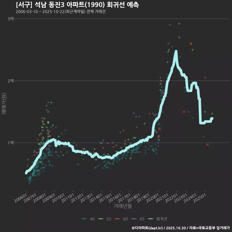 [서구] 석남 동진3 아파트(1990) 회귀선 예측