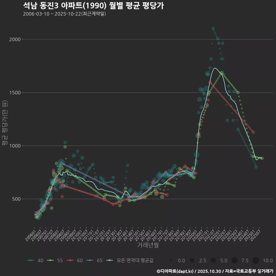 석남 동진3 아파트(1990) 월별 평균 평당가