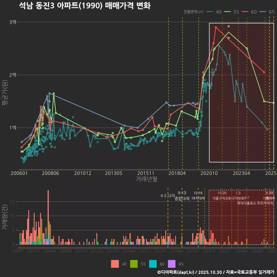 석남 동진3 아파트(1990) 매매가격 변화