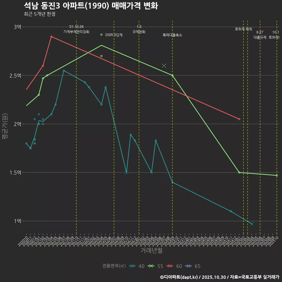 석남 동진3 아파트(1990) 매매가격 변화