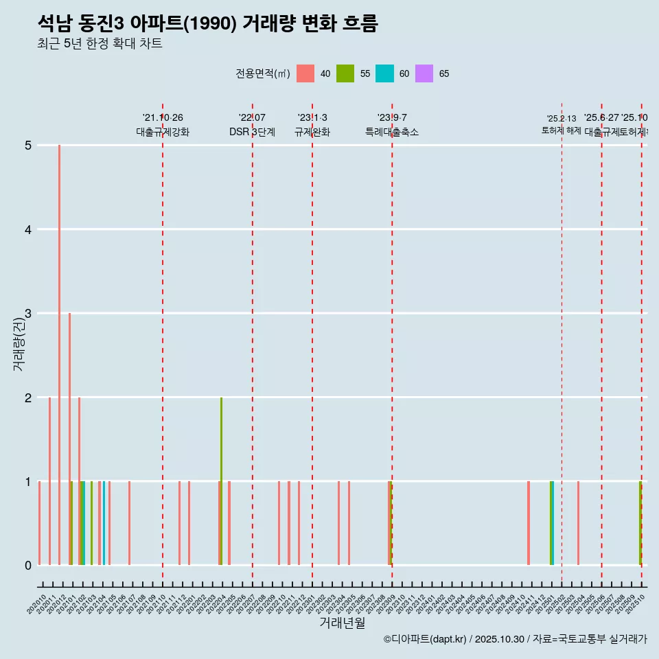 석남 동진3 아파트(1990) 거래량 변화 흐름