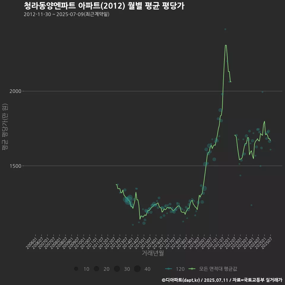 청라동양엔파트 아파트(2012) 월별 평균 평당가