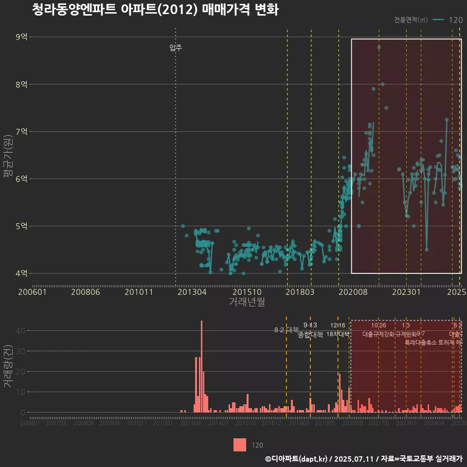 청라동양엔파트 아파트(2012) 매매가격 변화