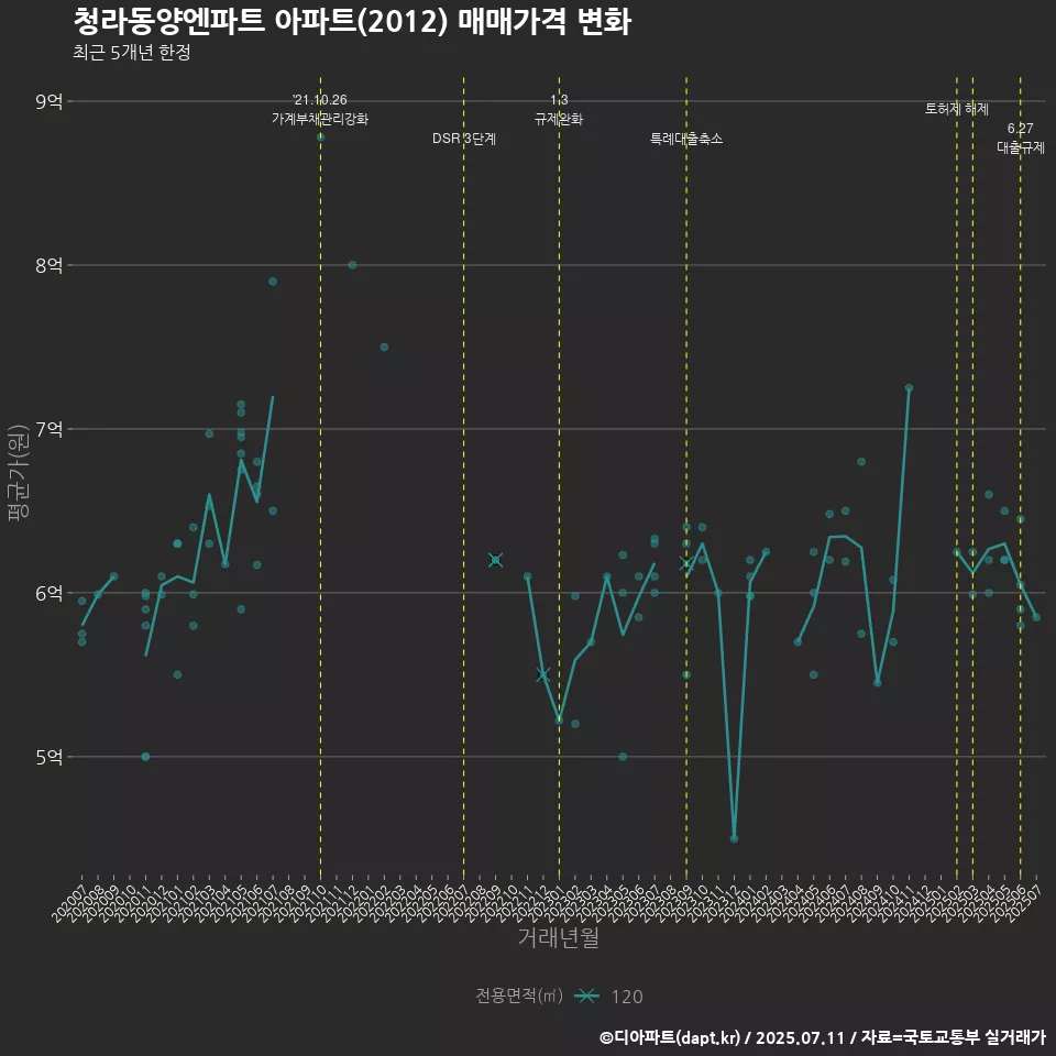 청라동양엔파트 아파트(2012) 매매가격 변화