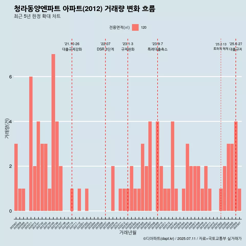 청라동양엔파트 아파트(2012) 거래량 변화 흐름